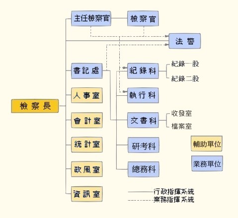 組織架構圖