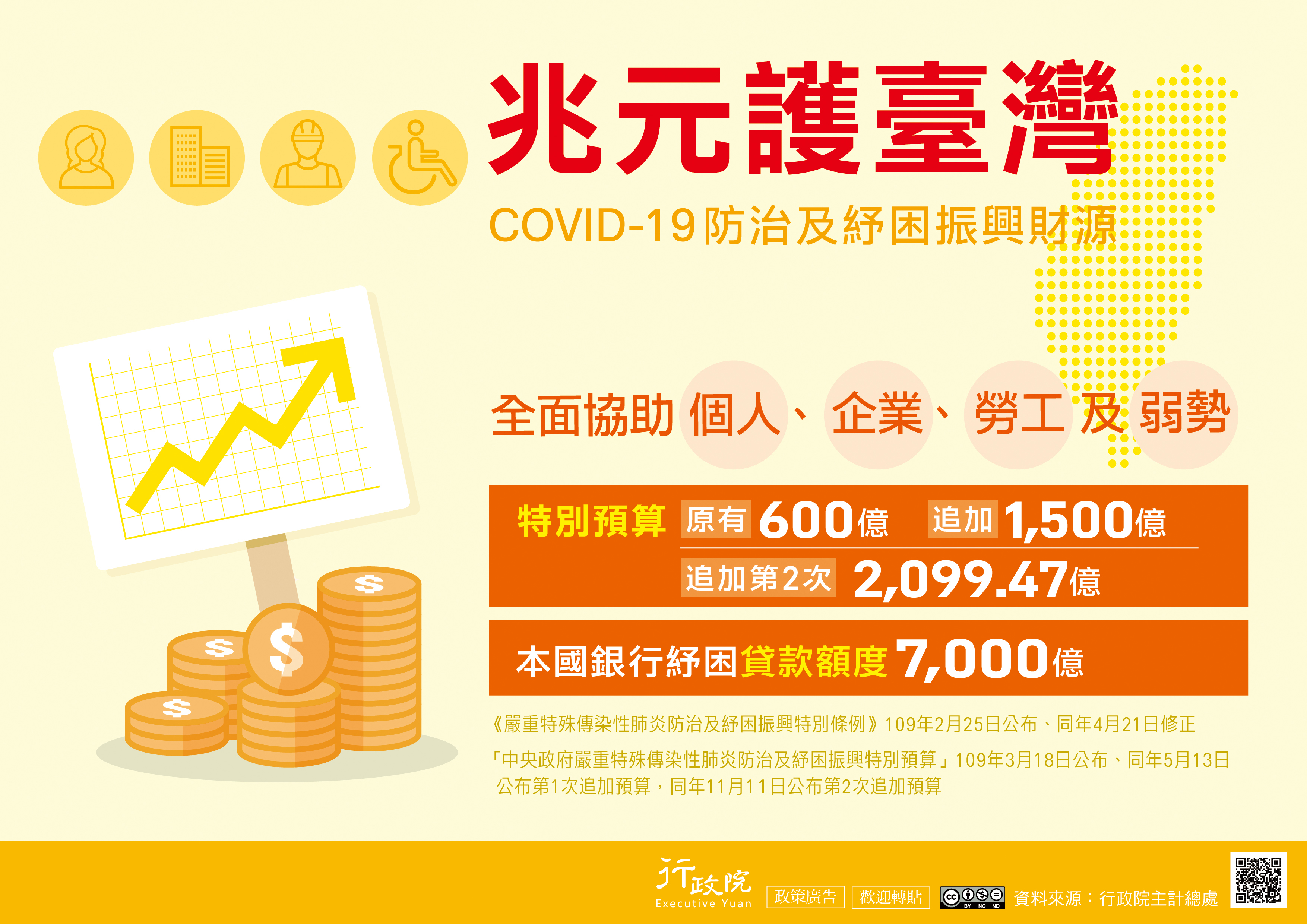 COVID-19防治及紓困第二次追加預算