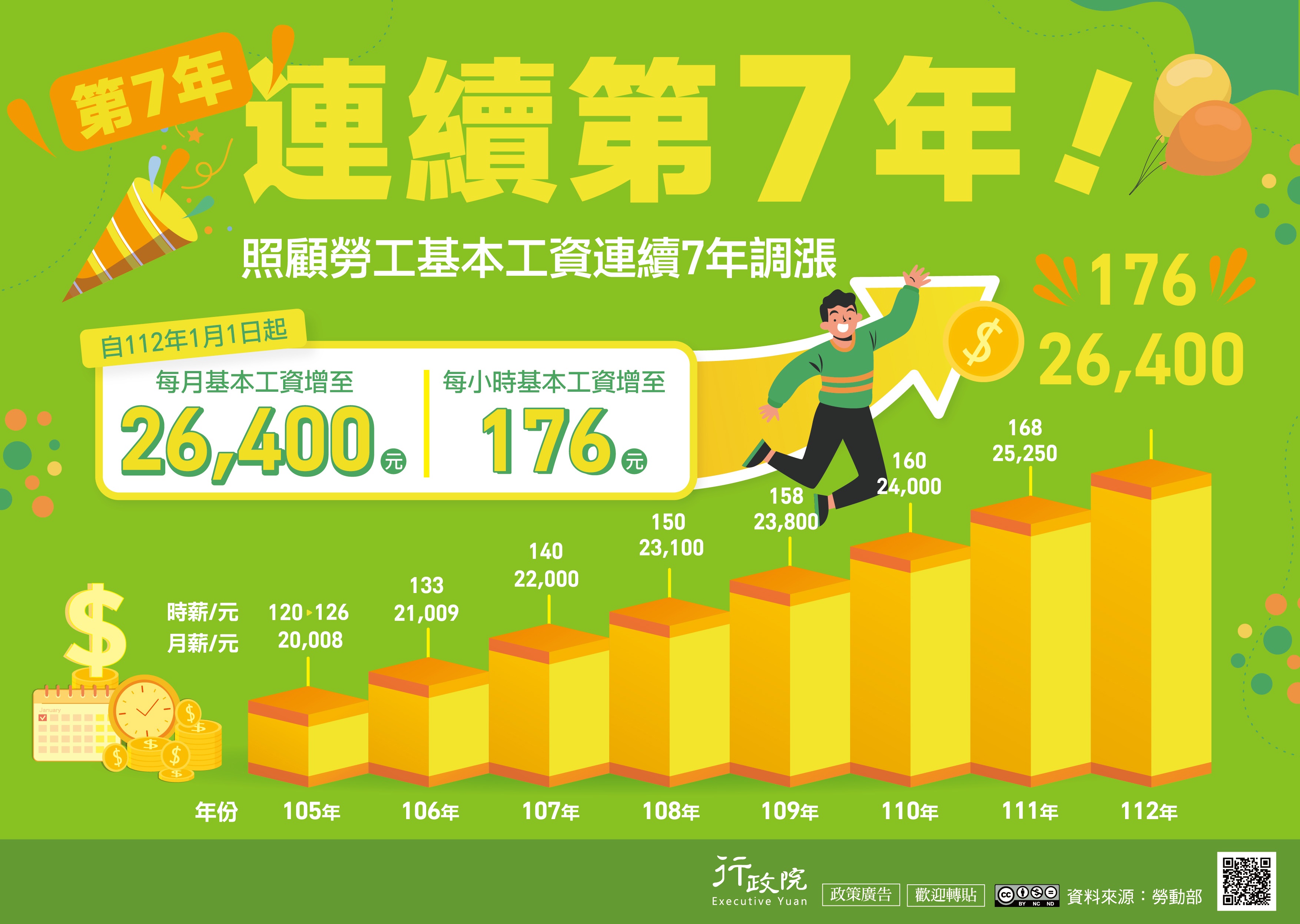 112年1月1日起，基本工資再調漲