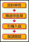 便利人民言詞申告流程圖， 按鈴申告， 填送申告單， 引導入庭， 報請開庭