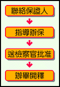 辦理具保責付流程圖， 聯絡保證人，指導辦保， 送檢察官批准，辦畢開釋