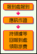 證人鑑定人日旅費領取流程圖， 報到處報到，應訊作證，持領據等回報到處領取旅費