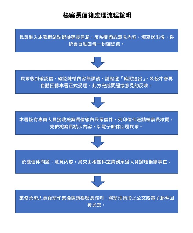 檢察長信箱-處理流程